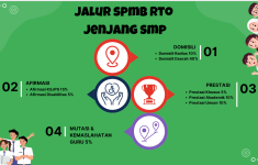 Pemerintah Kota Yogyakarta membuka SPMB tahun ajaran 2025/2026 jenjang SMP jalur domisili daerah tahap khusus Kemantren Umbulharjo.