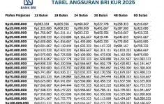 Tabel angsuran KUR BRI 2025 (Source: KUR BRI)