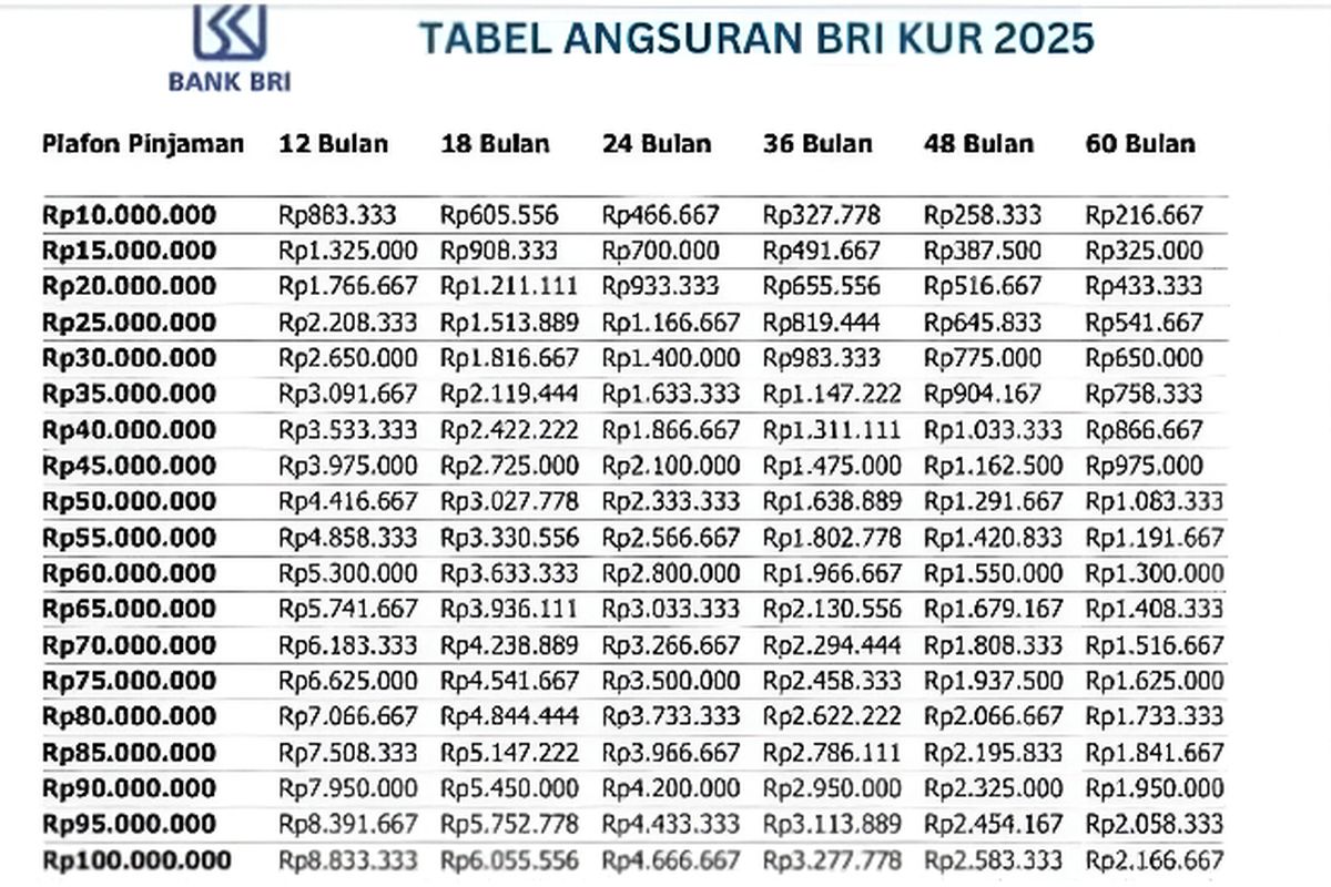 Tabel angsuran KUR BRI 2025 (Source: KUR BRI)