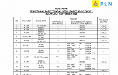 Tarif Listrik PLN 22–28 September 2025 (Source: Web PLN)